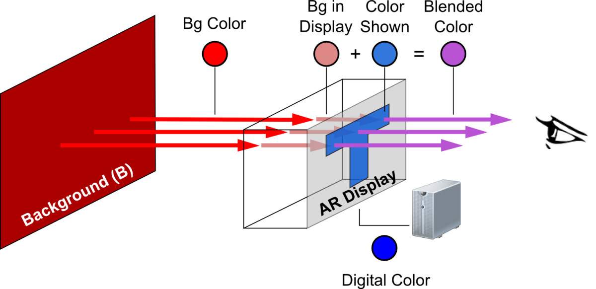 Color-Correction for See-through Augmented-Reality Head-Mounted Displays